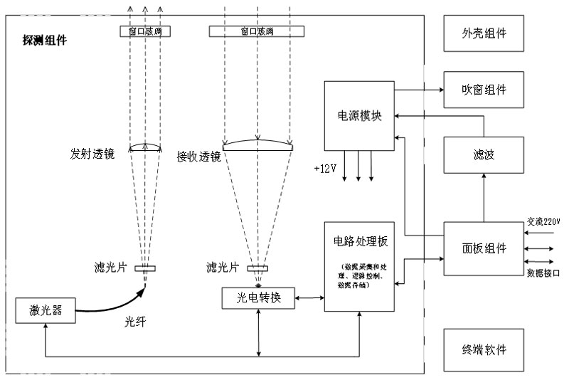 車載激光云高儀原理組成框圖